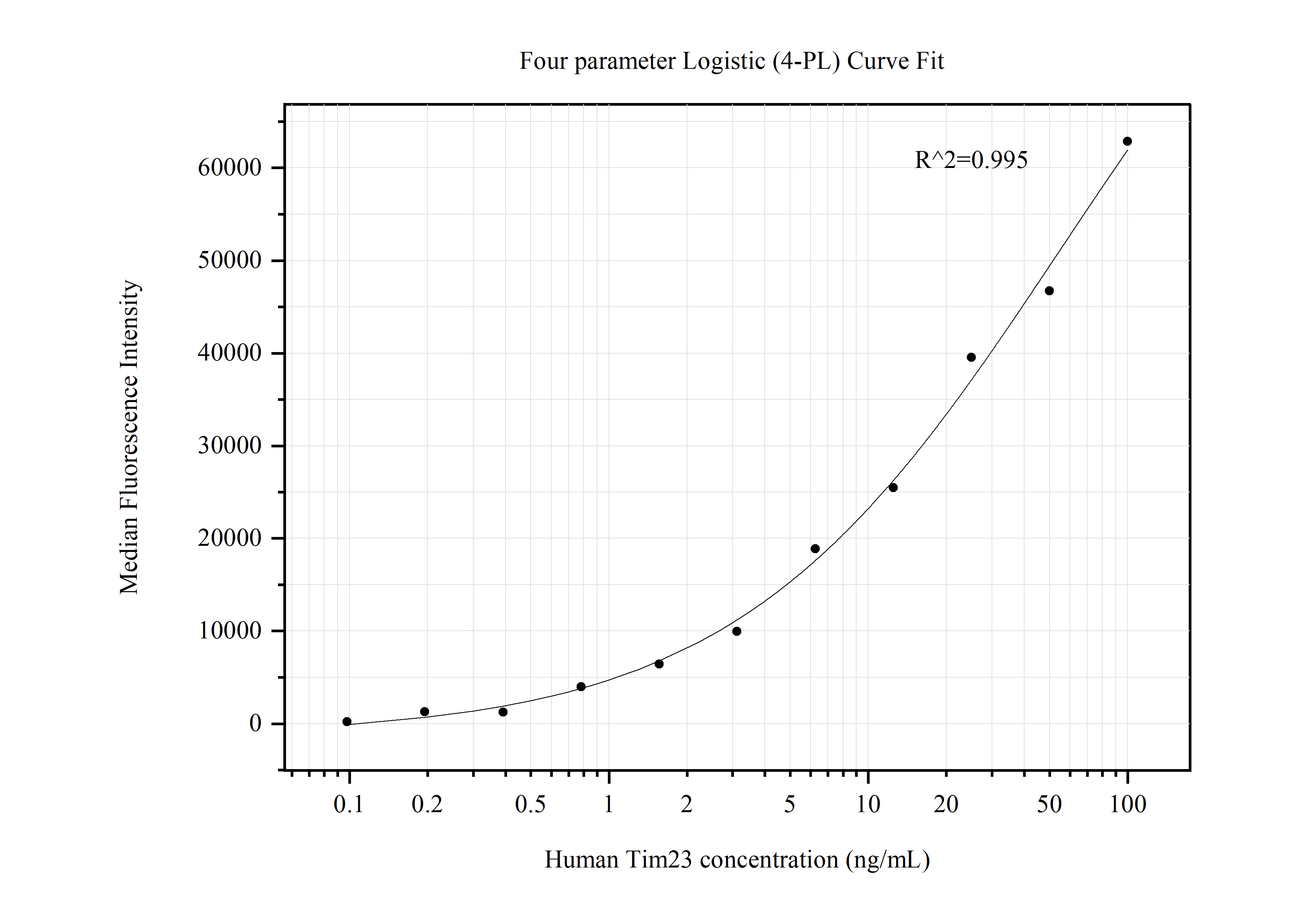 Cytometric bead array standard curve of MP50554-2